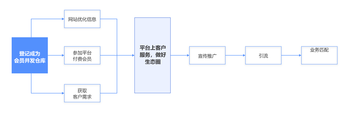 与奥玛物流仓储联盟的合作流程